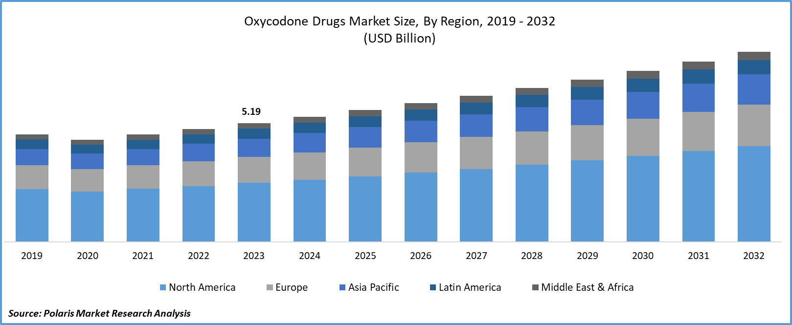 Oxycodone Drugs Market Size